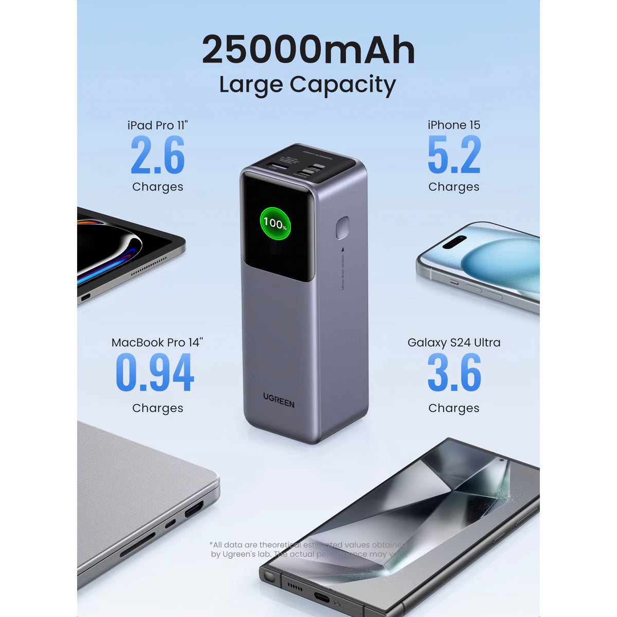 Externer Akku UGREEN PB722, 25000mAh, 200W, QC + PD, 1 x USB-A - 2 x USB-C, Grau